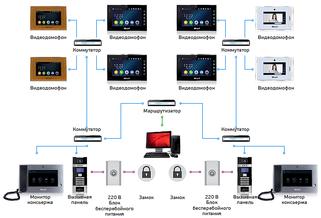 Принципиальная схема IP-домофонной системы BAS-IP